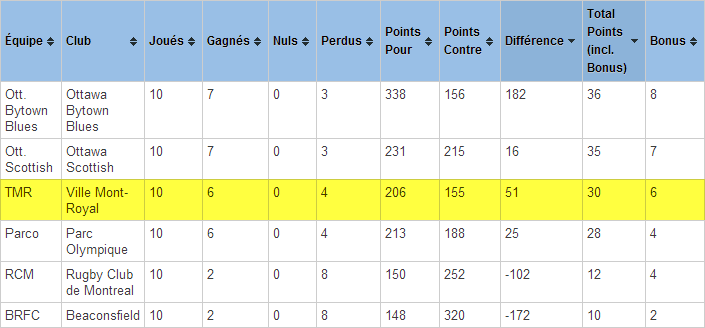 Updated 14th August- FINAL STANDINGS