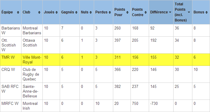 Updated 14th August- FINAL STANDINGS