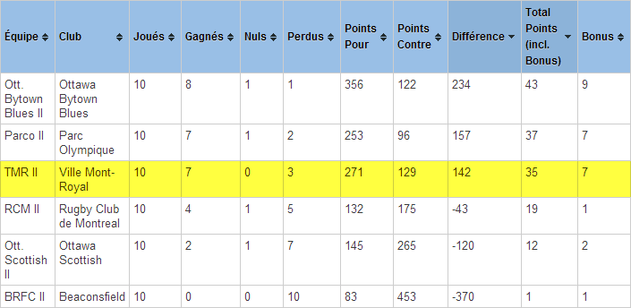 Updated 14th August- FINAL STANDINGS