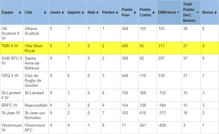 Updated 14th August- FINAL STANDINGS