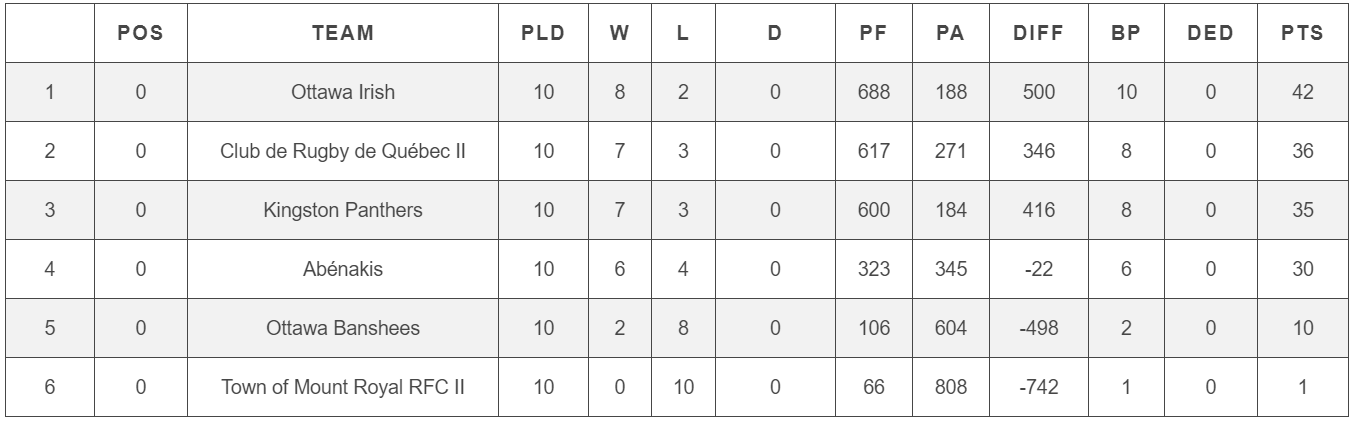 RugbyQuebec_Classement2018_W2.PNG