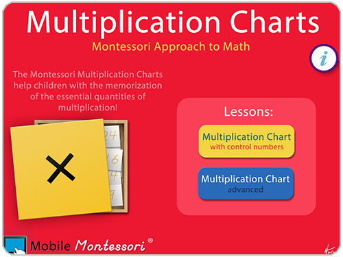 Multiplicaiont Charts