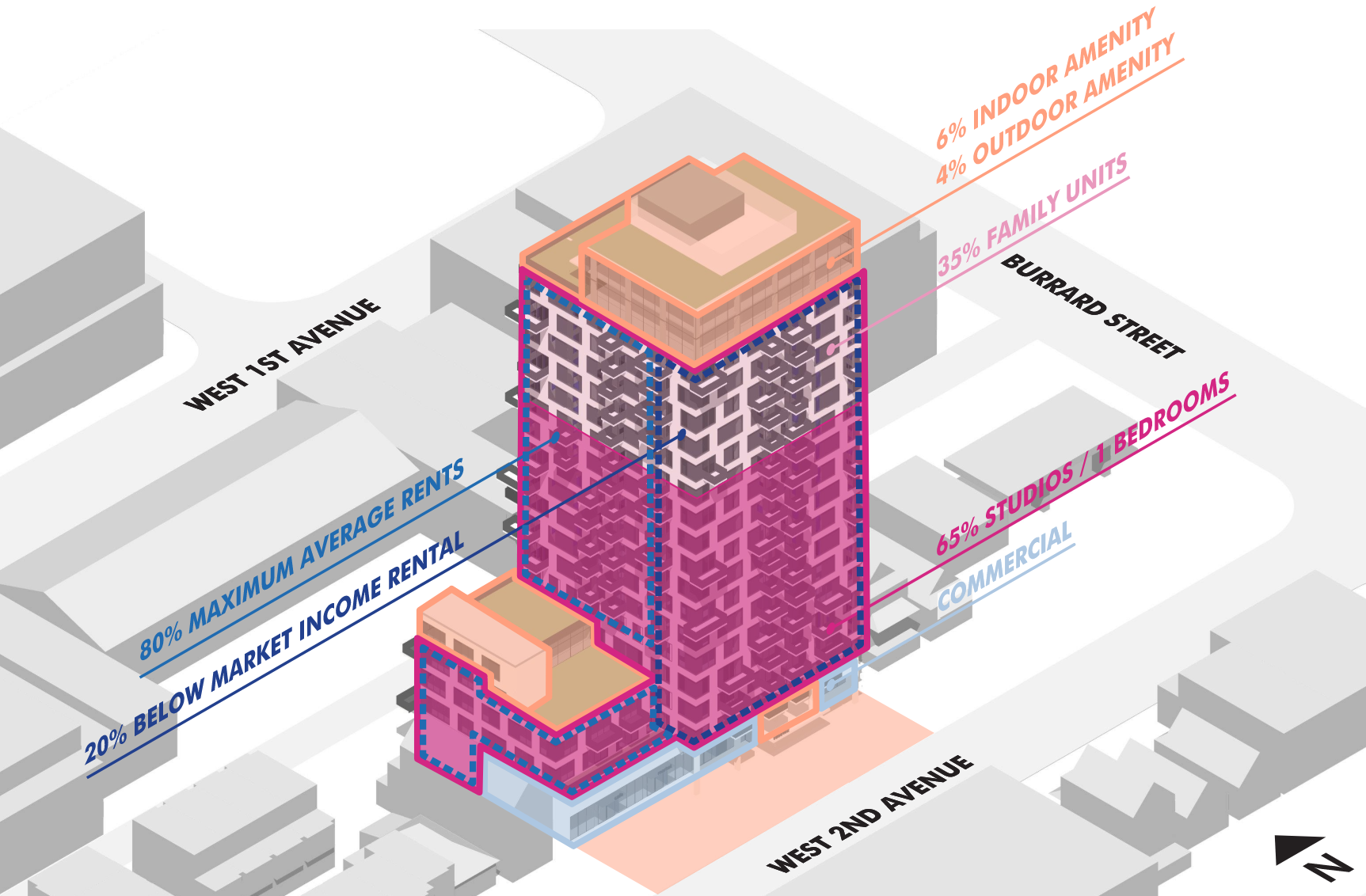  The proposed program mix is 100% Secure Market Rental housing. It draws from the Below-Market Rental Policy for Rezonings to provide 20% of units with income-tied rents for households earning less than $80,000 annually. The project additionally supp