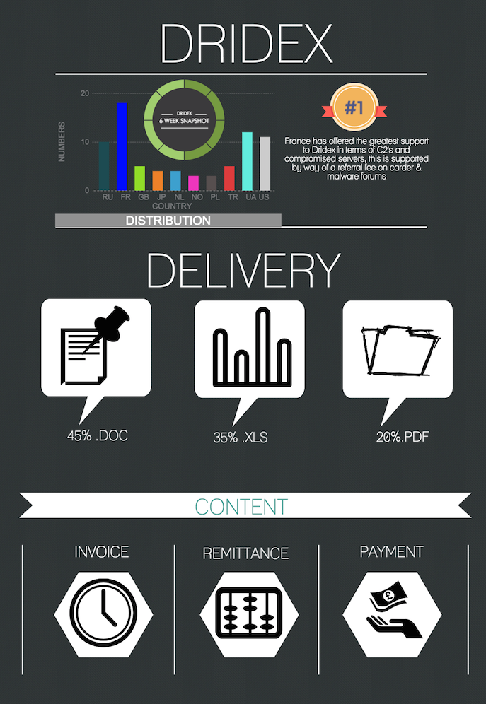 Dridex Infograph
