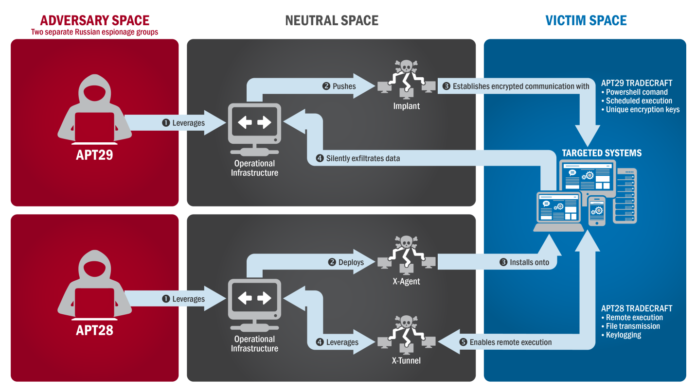 APT28_APT29_Techniques_-_Spearphising.png