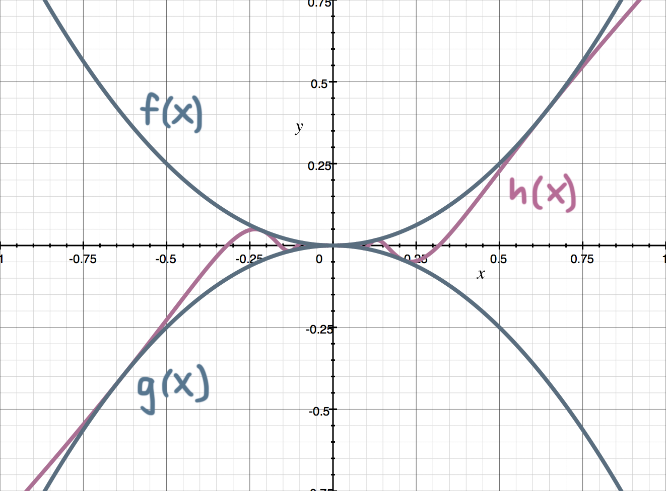 Squeeze Method Math How to use the squeeze theorem — Krista King Math | Online math help
