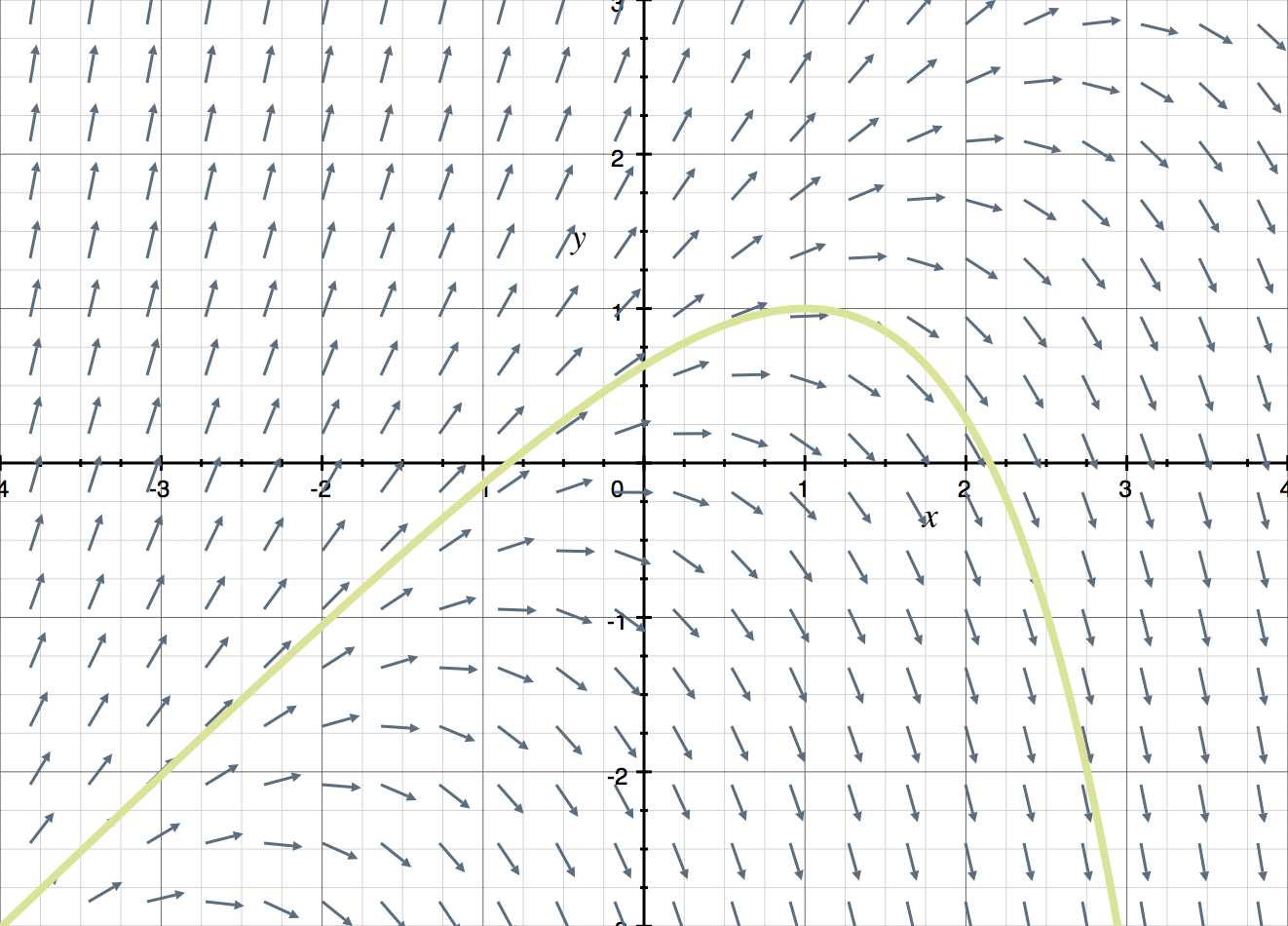 solution curve in the direction field.png