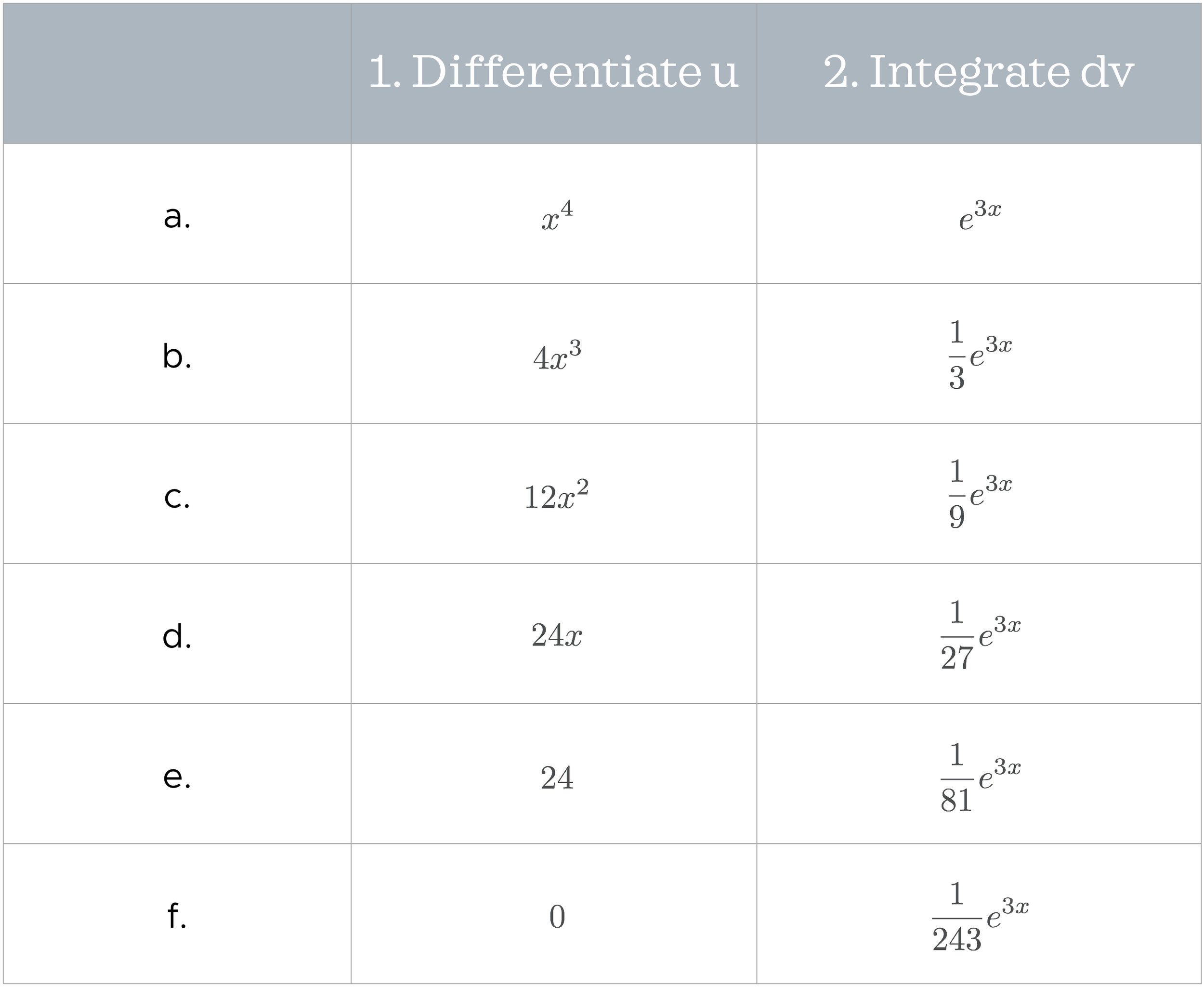 Tabular integration for the product of a power function and an exponential function.jpeg