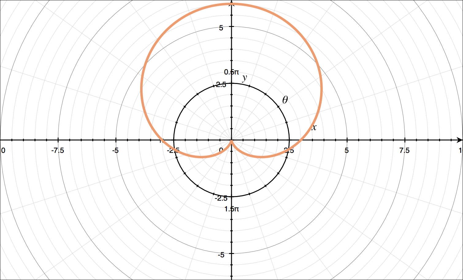 How To Sketch Polar Curves Krista King Math Online Math Tutor