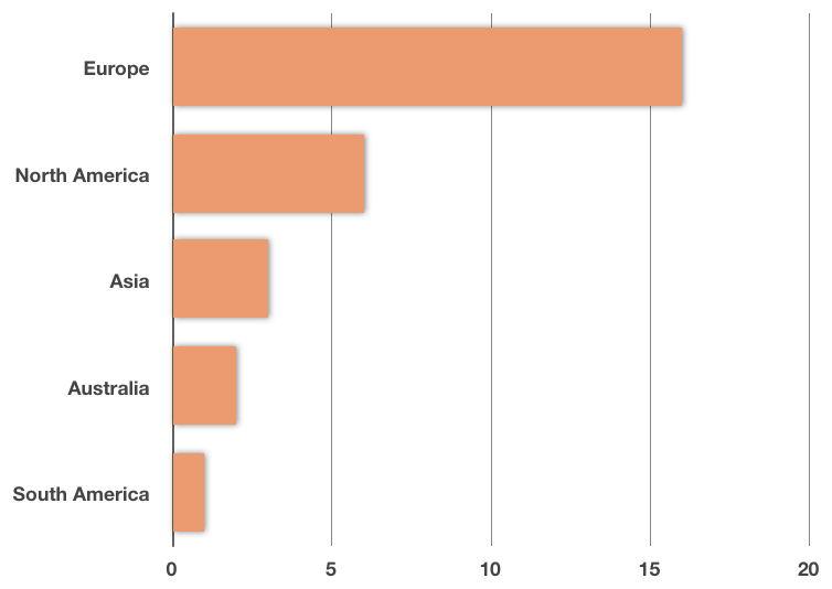 How to build bar graphs and pie charts for data sets — Krista King Math
