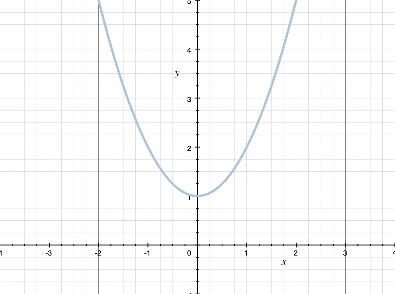 How to get the domain and range from the graph of a function