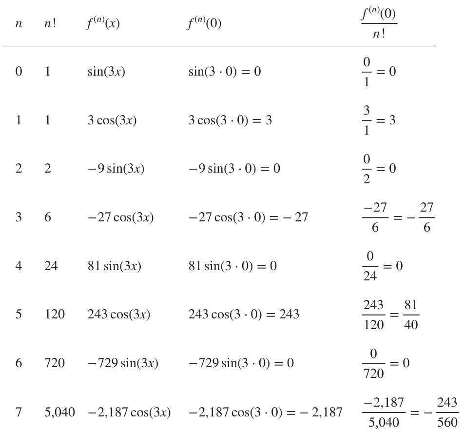 Finding The Maclaurin Series — Krista King Math Online Math Help