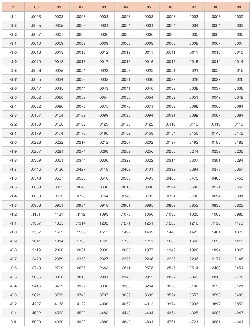 Normal Distributions Z Scores And The