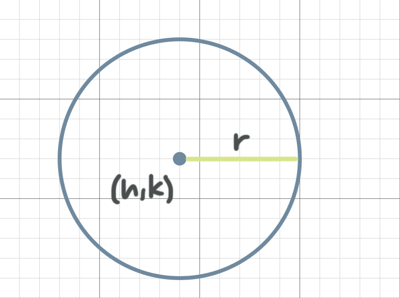 How To Graph Circles Using The Center And Radius Krista King Math Online Math Tutor