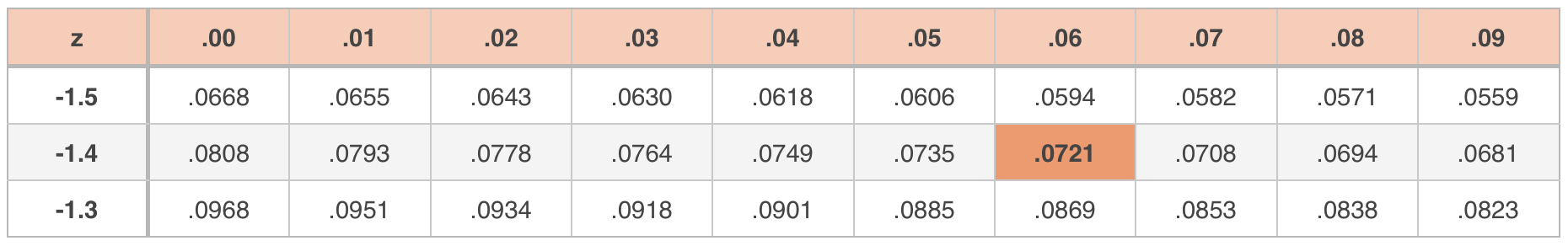 table of negative z-values