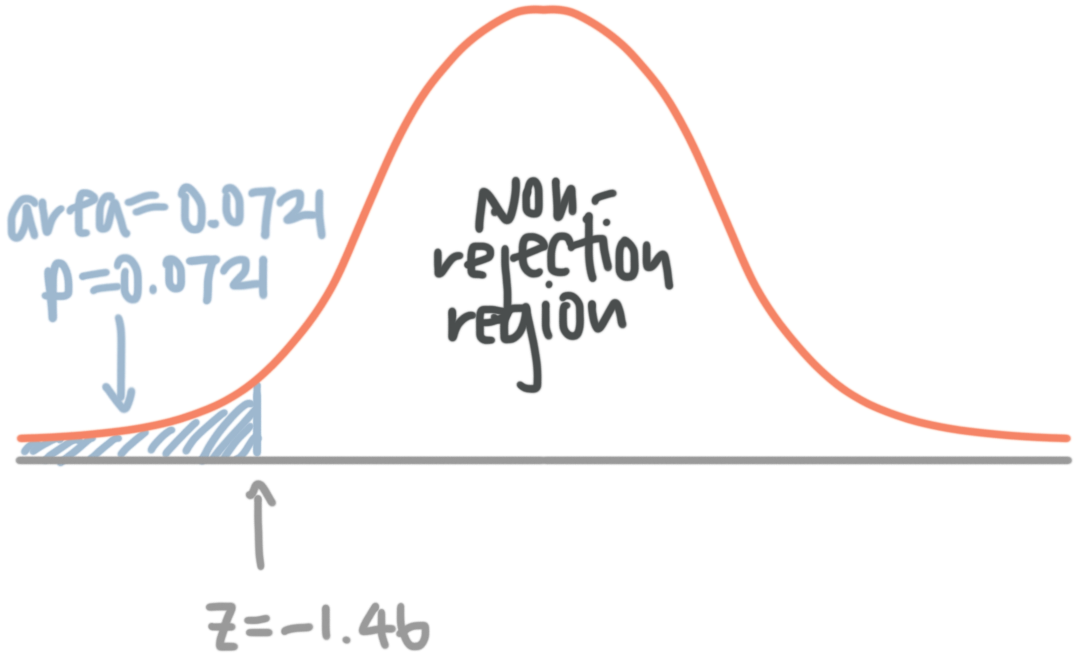 p-value for a negative z-score