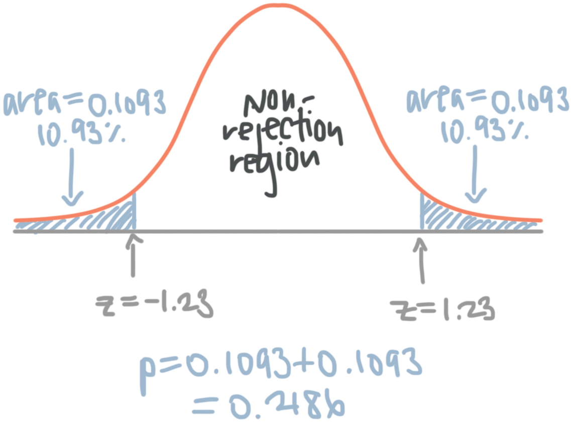 p-value for a two-tail test