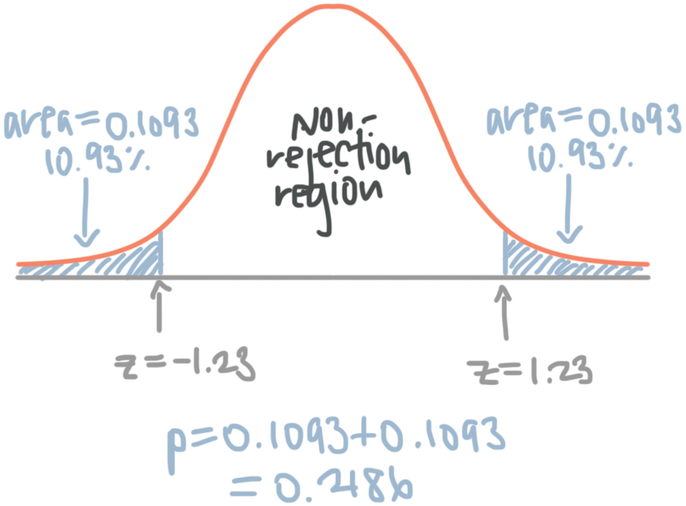 The P Value And Rejecting The Null For One And Two Tail Tests Krista King Math Online Math Tutor