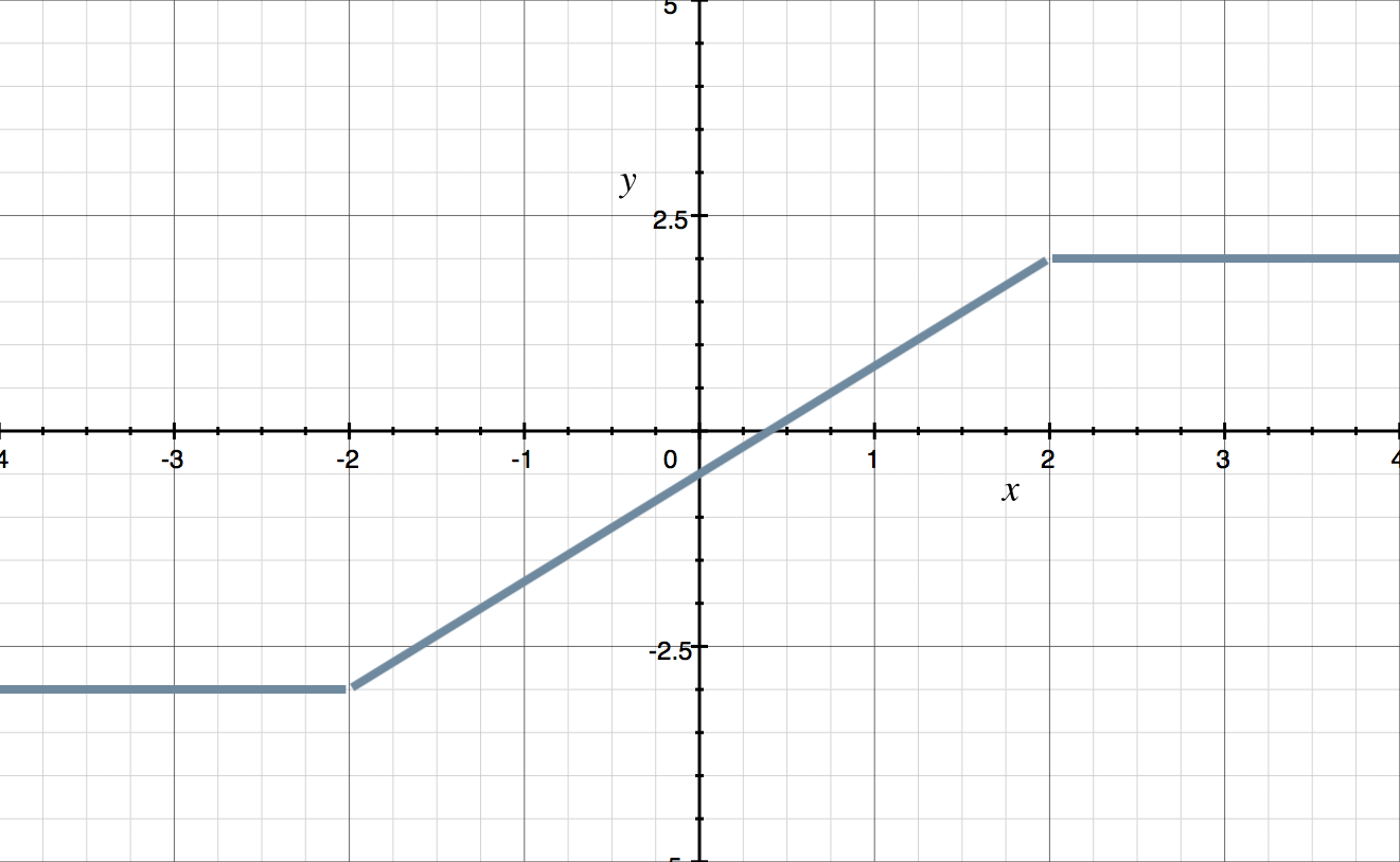 Graph Piecewise Functions Online – CEMVJ