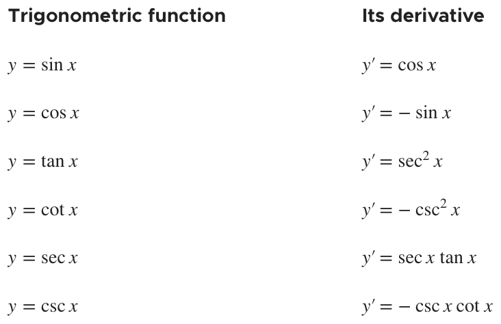 Derivatives Of The Six Trig Functions Krista King Math Online Math Tutor