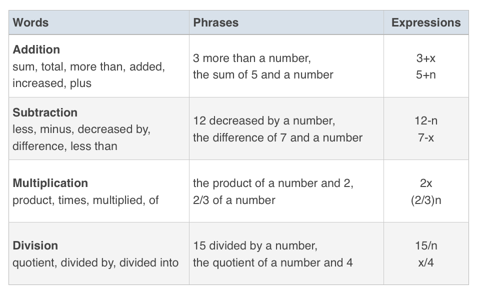 how-to-write-word-problems-as-equations-krista-king-math-online-math-help