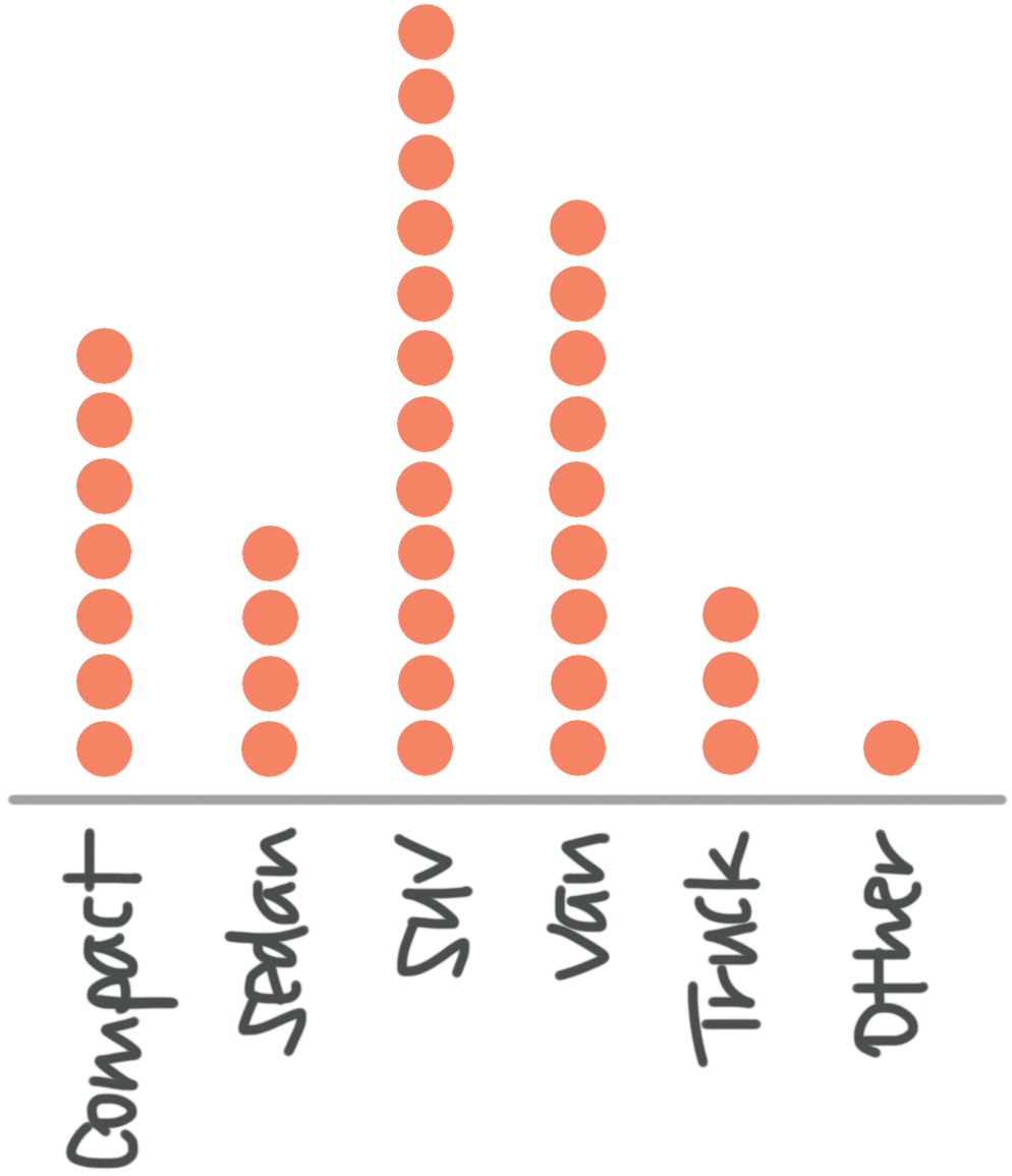 Displaying Data In Frequency Tables And Dot Plots Krista King Math