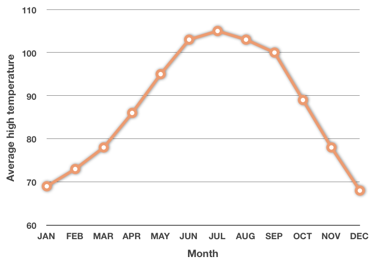 Temperature Line Graph – Introducing line graphs – CFZHF