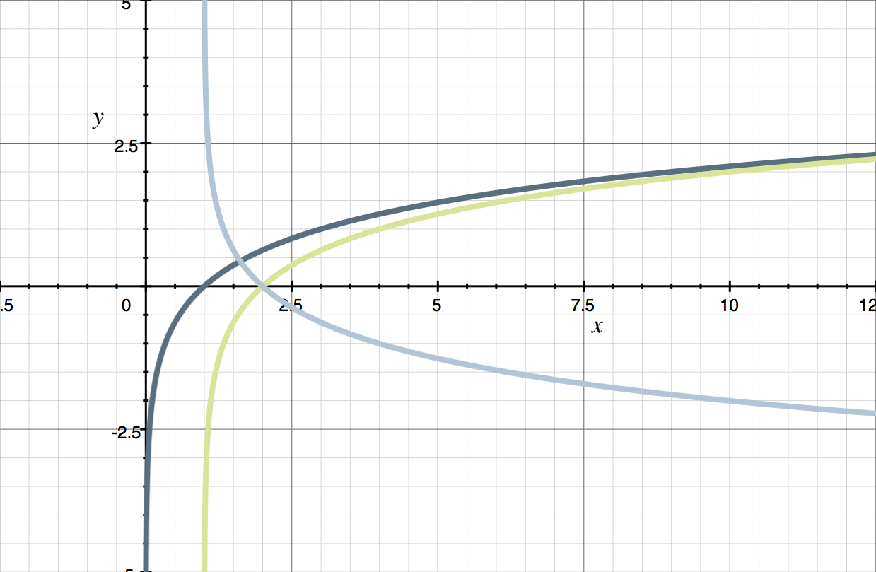 Graphing Logarithmic Functions With Transformations – MJHCLZ