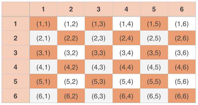 If I roll 2 dice, there are 36 possible outcomes. If x is the sum