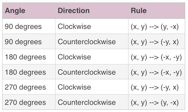 Clockwise And Counterclockwise Rotation Calculator – SSMSR