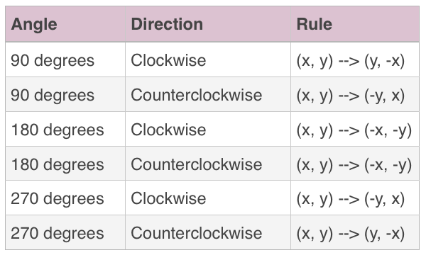 How to rotate figures in coordinate space around a given rotation point —  Krista King Math