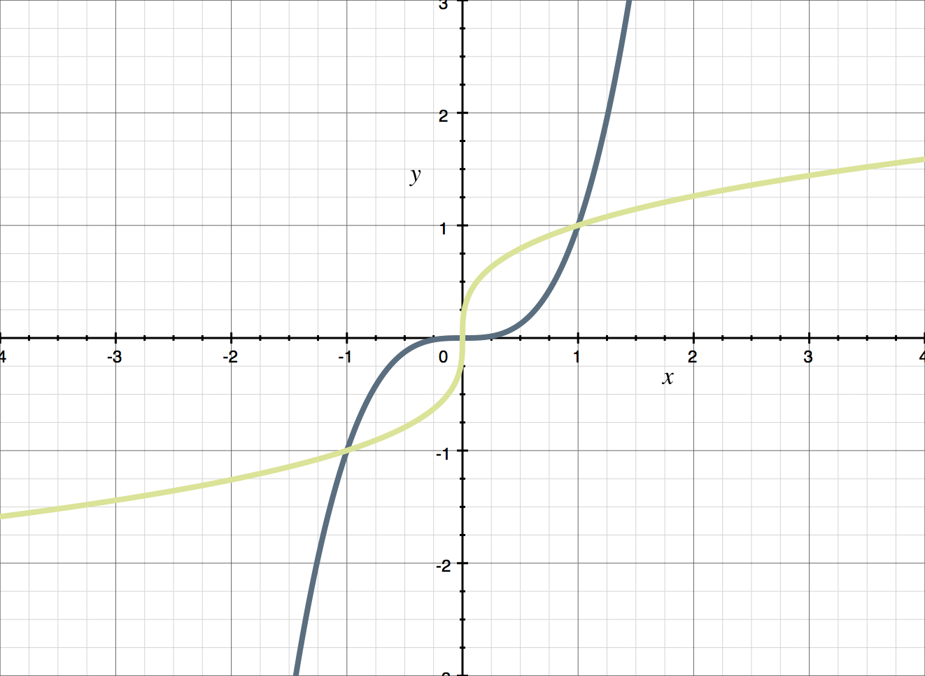 Reading Inverse Values From A Graph – MZCJW