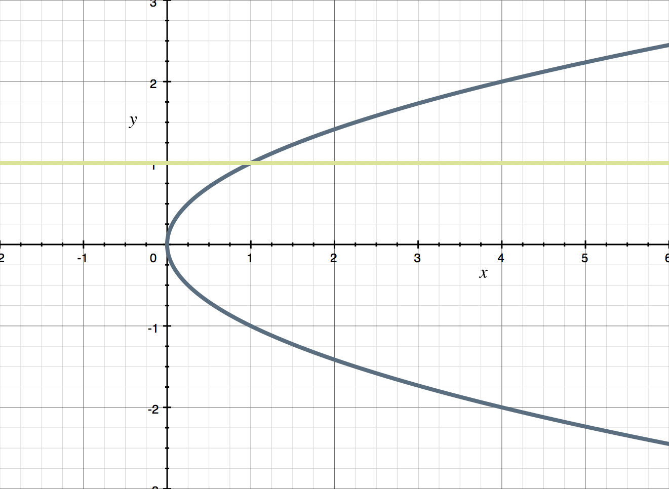 One-to-one functions and the horizontal line test — Krista King Math