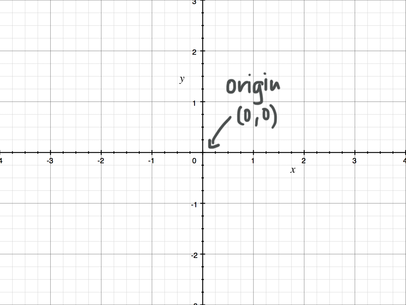 The Cartesian coordinate system, and graphing points — Krista King Math Online math help