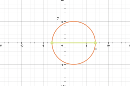 If the coordinates of one end of a diameter of a circle are 2,3