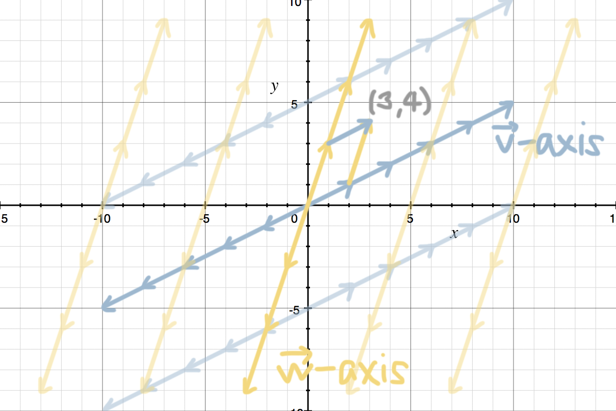 Switching to a new coordinate basis — Krista King Math Online math help