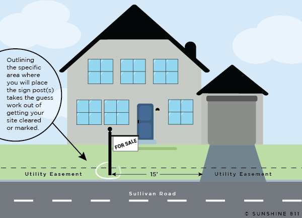 Since you are trying to sell your house, you probably don't want the entire yard marked with paint and flags. So, mark where you want the sign to be placed with white water-soluble spray paint. Then write your locate description. Below are two examples of how to describe the above graphic. As you're looking at the house, locate an area 3' x 3' (marked by a white circle) 15' left of the driveway in the front utility easement along Sullivan Road. 