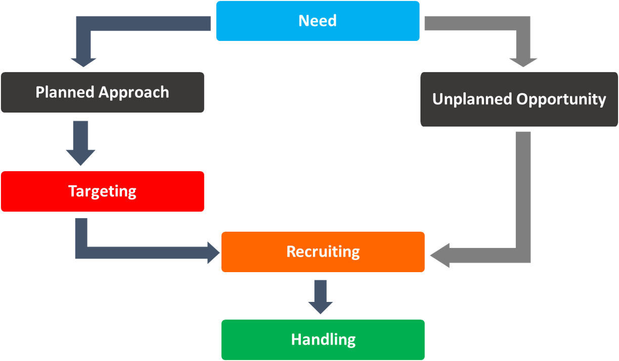 The Human Source Management Framework ©
