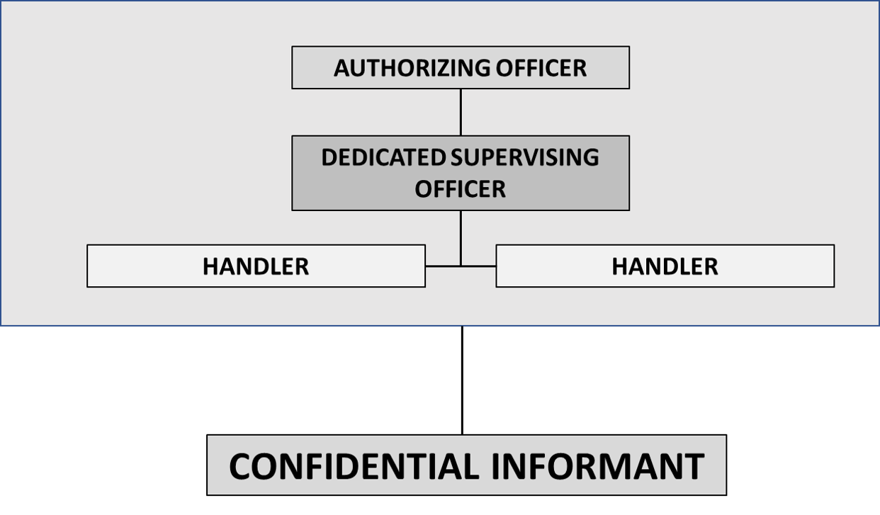 Confidential Informant Management Team