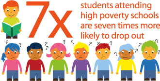 7x-more-likely-to-drop-out.png