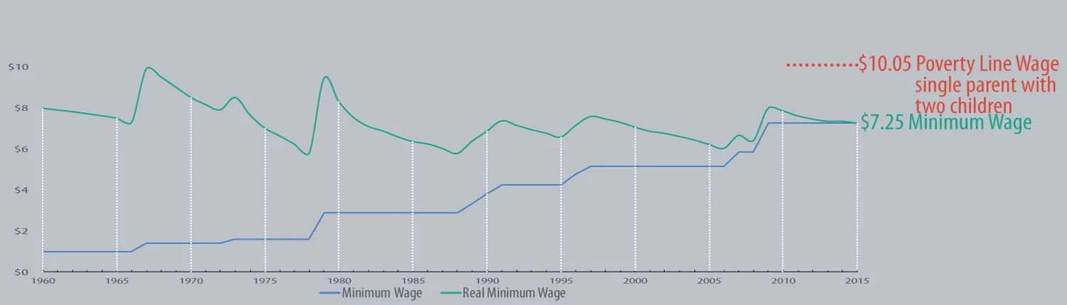 Minimum Wage...why it matters