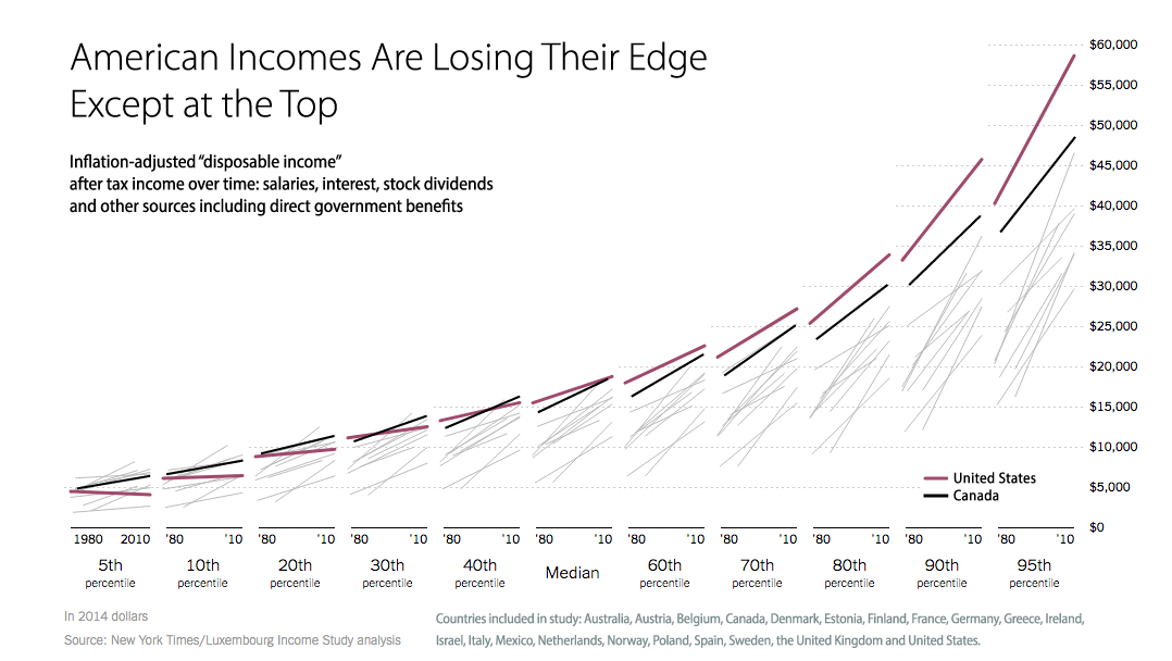 American-Income-Losing-its-edge-except-at-the-top.png