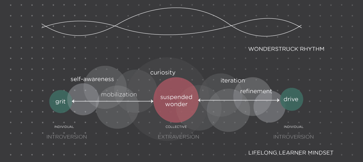 Mapping the rhythms of wonder (Adobe Illustrator)