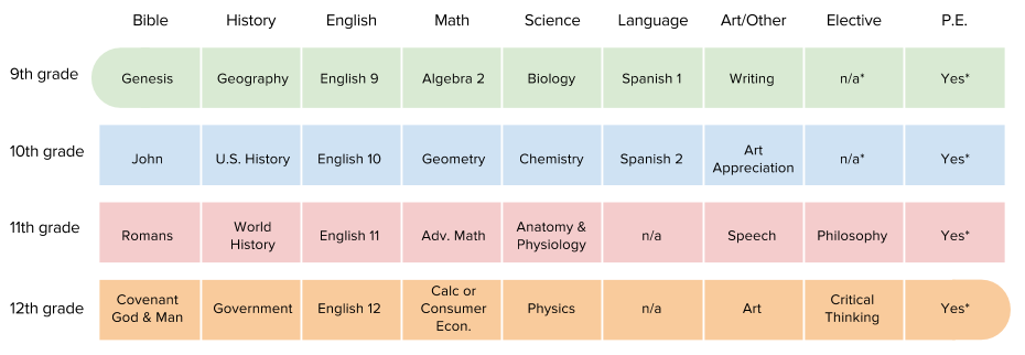 *Additional elective courses may be offered as staff is added. Examples: Choir and Drama. *Some electives will alternate days with Physical Education or other electives