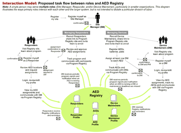 AED Registry