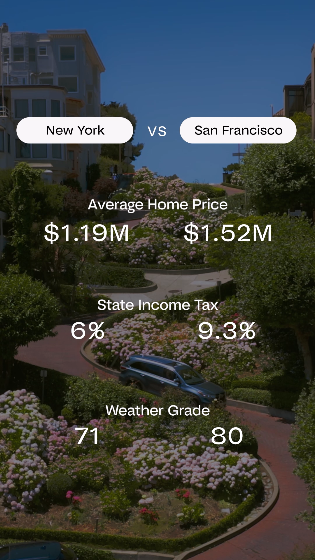 Coldwell Banker “Move Meter Matchup: New York vs San Francisco” :15 1x1 Social (Copy)