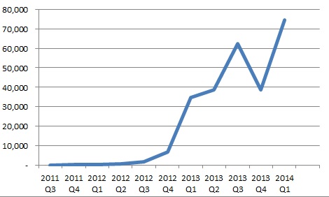  Figure 1: Book sales per quarter