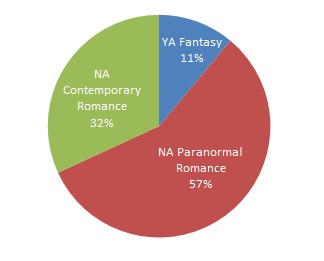  Figure 2: Percentages of overall books sales by genre