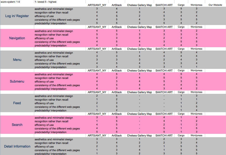 We compared 6 different art-related platform to conduct a heuristic evaluation. the score system is from 1-5, 1 is the lowest while 5 is the highest. It is based on the functions of Log in/ Register, Navigation, Menu, Submenu, Feed, Search, and Detailed information