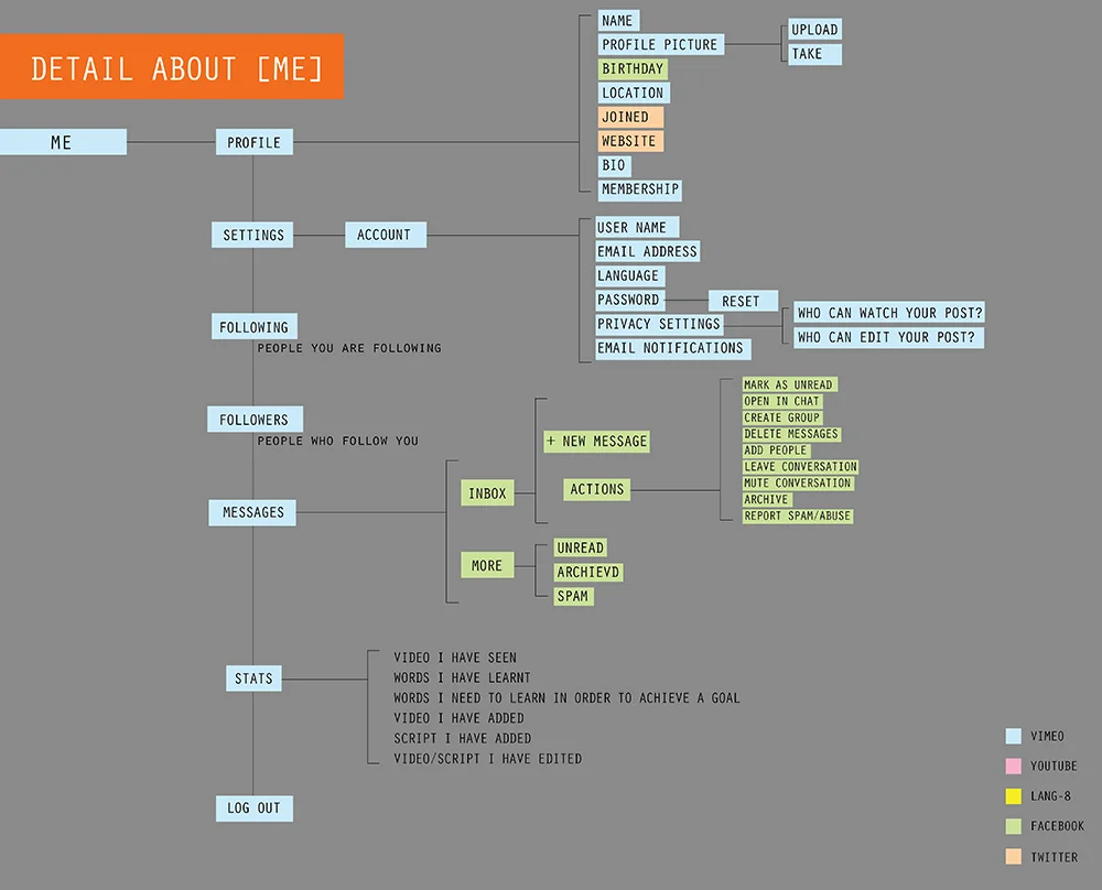 details about what functions to include inside 'about me'